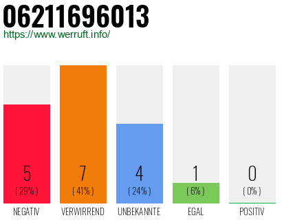 Rufnummer 06211696013 Telefonnummer 06211696013