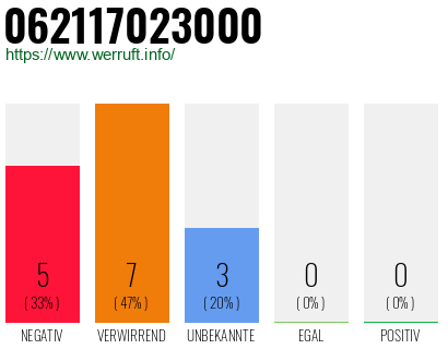 Rufnummer 062117023000 Telefonnummer 062117023000