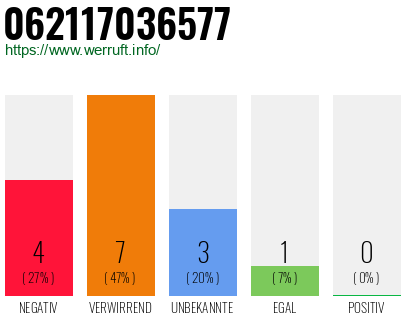 Rufnummer 062117036577 Telefonnummer 062117036577