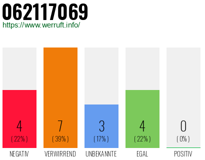 Rufnummer 062117069 Telefonnummer 062117069