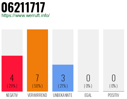Rufnummer 06211717 Telefonnummer 06211717