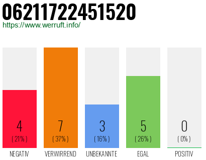 Rufnummer 06211722451520 Telefonnummer 06211722451520