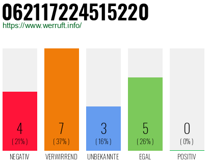 Rufnummer 062117224515220 Telefonnummer 062117224515220