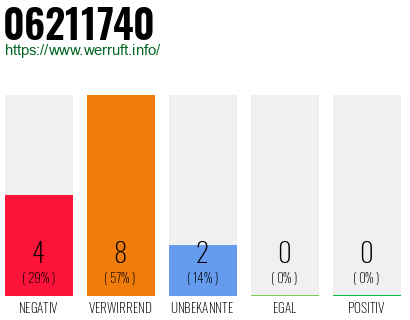 Rufnummer 06211740 Telefonnummer 06211740