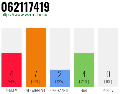Rufnummer 062117419 Telefonnummer 062117419