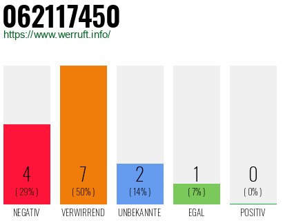 Rufnummer 062117450 Telefonnummer 062117450