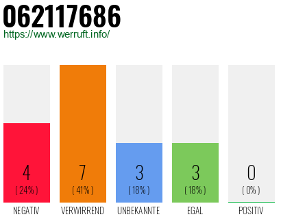Rufnummer 062117686 Telefonnummer 062117686