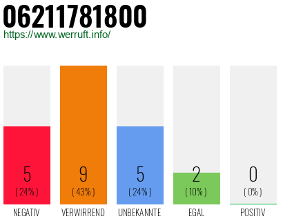 Rufnummer 06211781800 Telefonnummer 06211781800