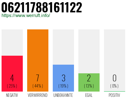 Rufnummer 06211788161122 Telefonnummer 06211788161122