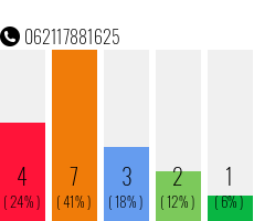 Telefonnummer 062117881625