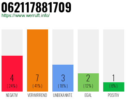 Rufnummer 062117881709 Telefonnummer 062117881709
