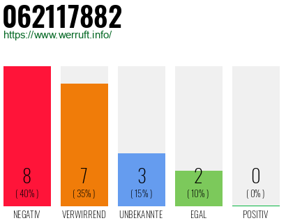 Rufnummer 062117882 Telefonnummer 062117882