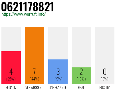 Rufnummer 0621178821 Telefonnummer 0621178821