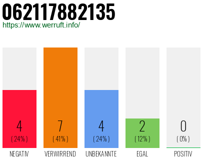 Rufnummer 062117882135 Telefonnummer 062117882135