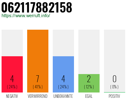 Rufnummer 062117882158 Telefonnummer 062117882158