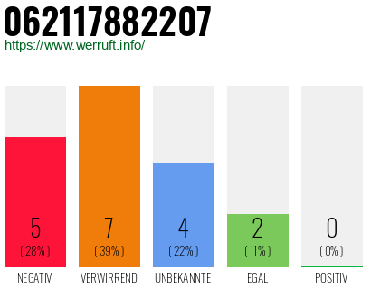 Rufnummer 062117882207 Telefonnummer 062117882207