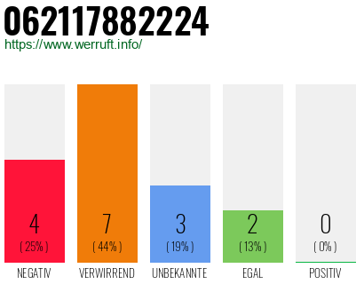 Rufnummer 062117882224 Telefonnummer 062117882224