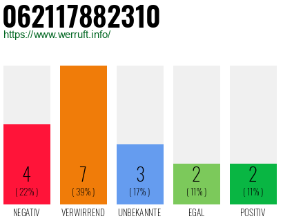 Rufnummer 062117882310 Telefonnummer 062117882310