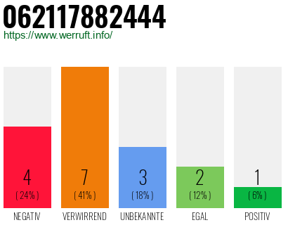Rufnummer 062117882444 Telefonnummer 062117882444