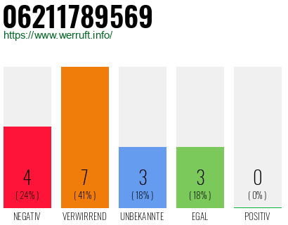 Rufnummer 06211789569 Telefonnummer 06211789569
