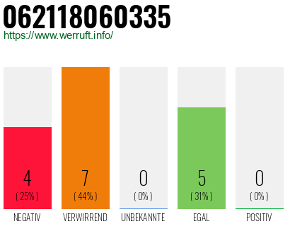 Rufnummer 062118060335 Telefonnummer 062118060335
