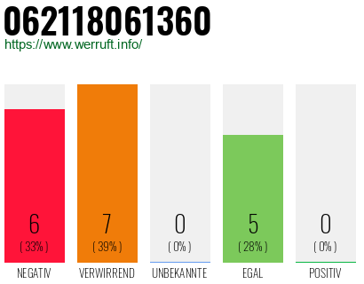 Rufnummer 062118061360 Telefonnummer 062118061360