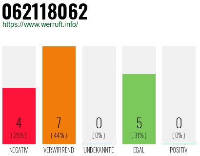 Rufnummer 062118062 Telefonnummer 062118062