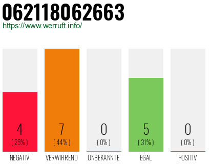 Rufnummer 062118062663 Telefonnummer 062118062663