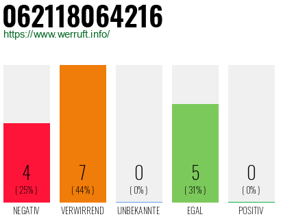 Rufnummer 062118064216 Telefonnummer 062118064216