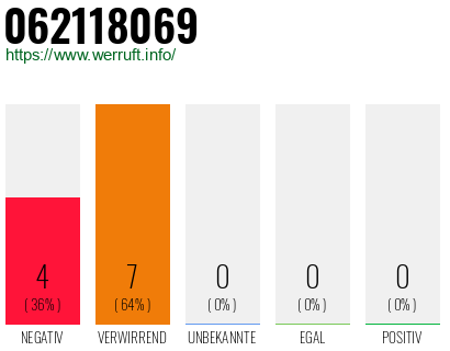 Rufnummer 062118069 Telefonnummer 062118069