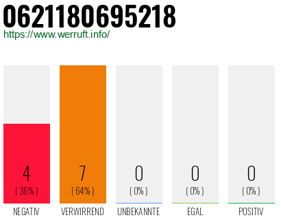 Rufnummer 0621180695218 Telefonnummer 0621180695218