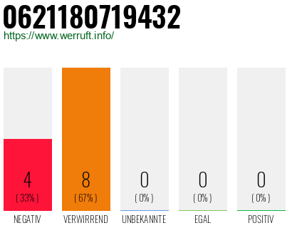 Rufnummer 0621180719432 Telefonnummer 0621180719432
