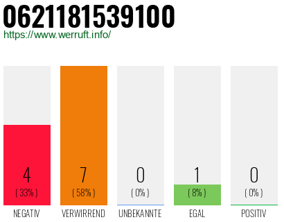 Rufnummer 0621181539100 Telefonnummer 0621181539100