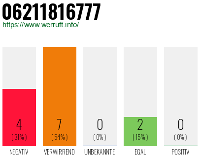 Rufnummer 06211816777 Telefonnummer 06211816777