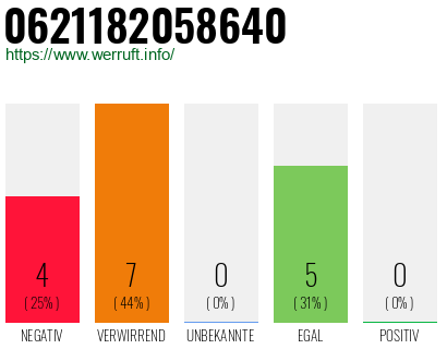Rufnummer 0621182058640 Telefonnummer 0621182058640