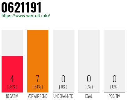 Rufnummer 0621191 Telefonnummer 0621191