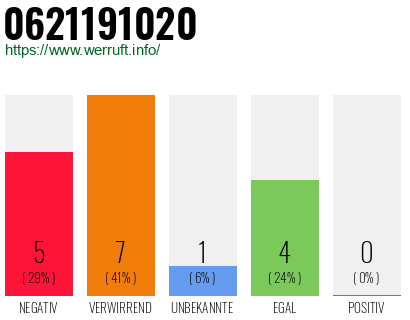 Rufnummer 0621191020 Telefonnummer 0621191020