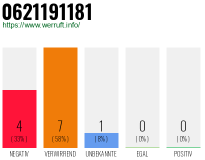Rufnummer 0621191181 Telefonnummer 0621191181