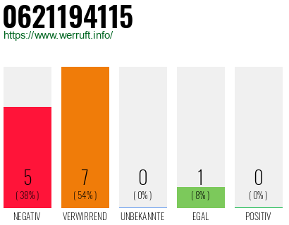 Rufnummer 0621194115 Telefonnummer 0621194115