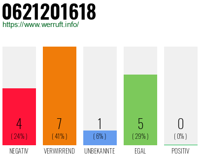 Rufnummer 0621201618 Telefonnummer 0621201618