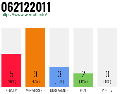 Rufnummer 062122011 Telefonnummer 062122011