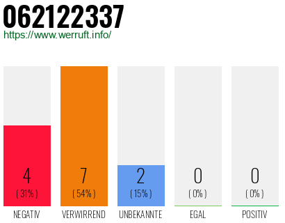 Rufnummer 062122337 Telefonnummer 062122337
