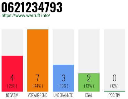 Rufnummer 0621234793 Telefonnummer 0621234793