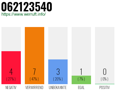Rufnummer 062123540 Telefonnummer 062123540