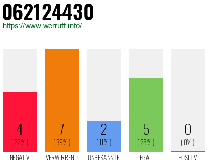 Rufnummer 062124430 Telefonnummer 062124430