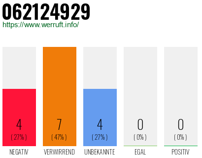 Rufnummer 062124929 Telefonnummer 062124929