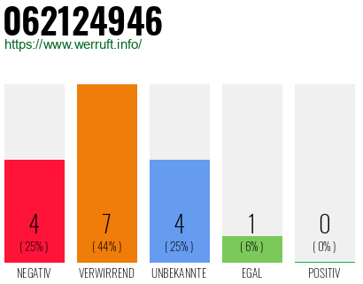 Rufnummer 062124946 Telefonnummer 062124946