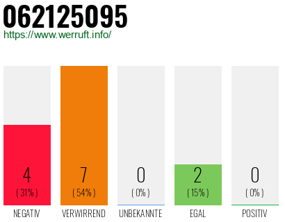 Rufnummer 062125095 Telefonnummer 062125095