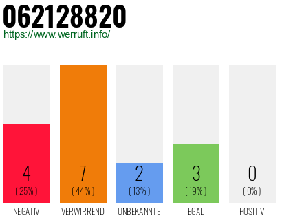 Rufnummer 062128820 Telefonnummer 062128820