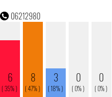 Telefonnummer 06212980